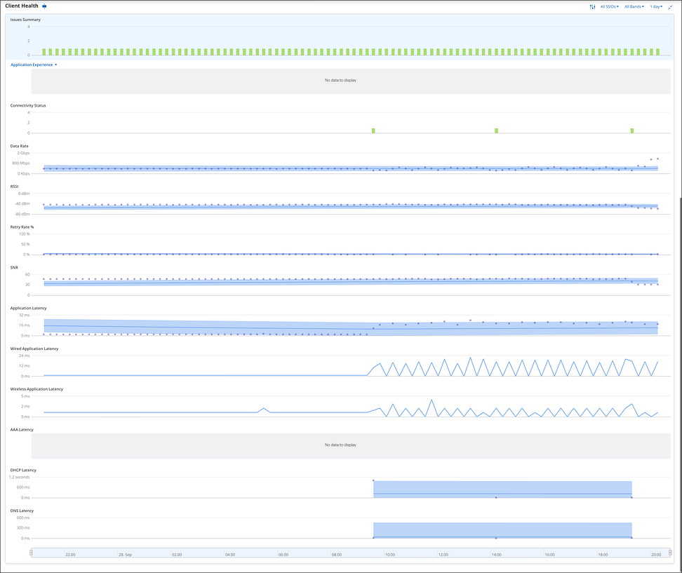 CloudVision CUE User Guide - Monitor Wi-Fi - Arista